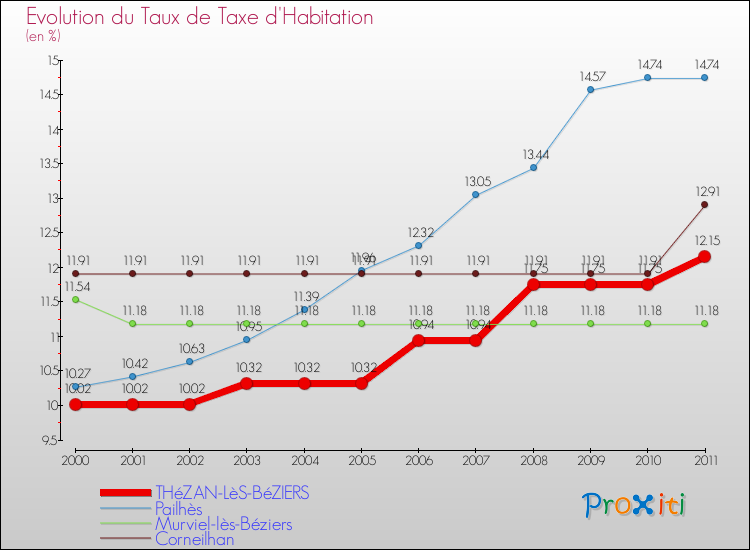 Evolution du taux de la taxe d'habitation pour THéZAN-LèS-BéZIERS et les communes proches Comparaison des taux de la taxe d'habitation pour THéZAN-LèS-BéZIERS et les communes voisines