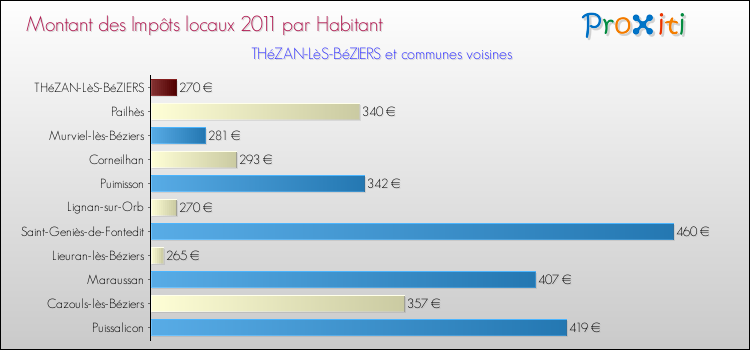 Montant des impôts locaux par Habitant pour THéZAN-LèS-BéZIERS et les communes proches Comparaison des impôts locaux par habitant pour THéZAN-LèS-BéZIERS et les communes voisines