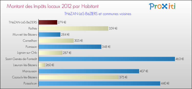 Montant des impôts locaux par Habitant pour THéZAN-LèS-BéZIERS et les communes proches Comparaison des impôts locaux par habitant pour THéZAN-LèS-BéZIERS et les communes voisines