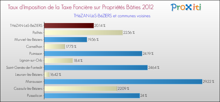 Taux d'imposition de la taxe foncière sur le bati 2012 pour THéZAN-LèS-BéZIERS et les communes proches Comparaison des taux d'imposition de la taxe foncière sur le bati 2012 pour THéZAN-LèS-BéZIERS et les communes voisines