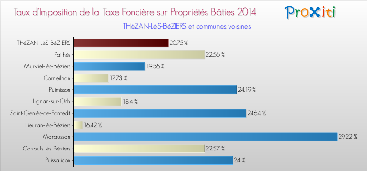 Taux d'imposition de la taxe foncière sur le bati 2014 pour THéZAN-LèS-BéZIERS et les communes proches Comparaison des taux d'imposition de la taxe foncière sur le bati 2014 pour THéZAN-LèS-BéZIERS et les communes voisines
