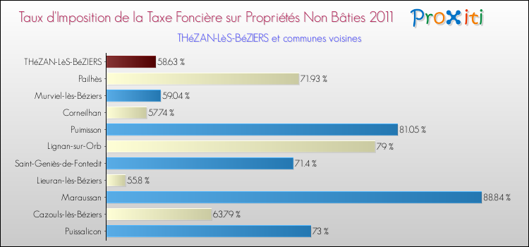 Taux d'imposition de la taxe foncière sur les immeubles et terrains non batis 2011 pour THéZAN-LèS-BéZIERS et les communes proches Comparaison des taux d'imposition de la taxe foncière sur les immeubles et terrains non batis 2011 pour THéZAN-LèS-BéZIERS et les communes voisines