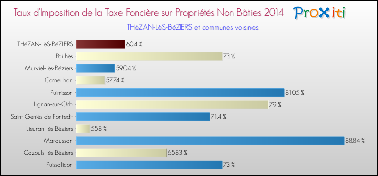 Taux d'imposition de la taxe foncière sur les immeubles et terrains non batis 2014 pour THéZAN-LèS-BéZIERS et les communes proches Comparaison des taux d'imposition de la taxe foncière sur les immeubles et terrains non batis 2014 pour THéZAN-LèS-BéZIERS et les communes voisines