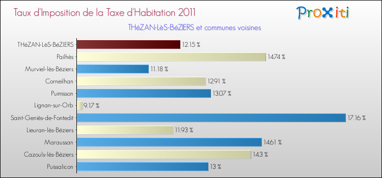 Taux d'imposition de la taxe d'habitation 2011 pour THéZAN-LèS-BéZIERS et les communes proches Comparaison des taux d'imposition de la taxe d'habitation 2011 pour THéZAN-LèS-BéZIERS et les communes voisines