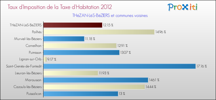 Taux d'imposition de la taxe d'habitation 2012 pour THéZAN-LèS-BéZIERS et les communes proches Comparaison des taux d'imposition de la taxe d'habitation 2012 pour THéZAN-LèS-BéZIERS et les communes voisines