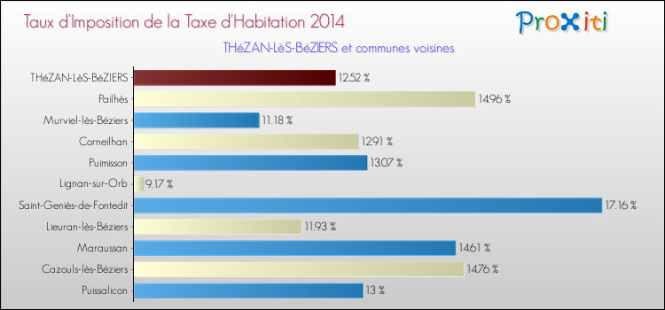 Taux d'imposition de la taxe d'habitation 2014 pour THéZAN-LèS-BéZIERS et les communes proches Comparaison des taux d'imposition de la taxe d'habitation 2014 pour THéZAN-LèS-BéZIERS et les communes voisines