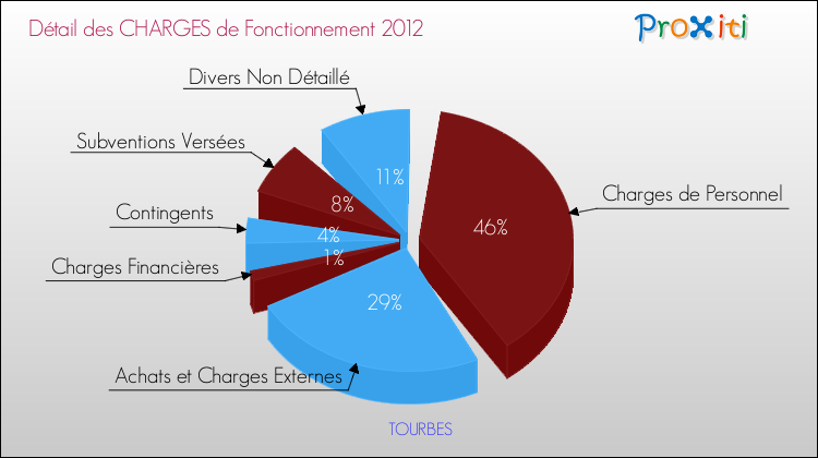Décomposition des Charges de Fonctionnement 2012 de la commune de TOURBES Charges de Fonctionnement 2012 pour la commune de TOURBES