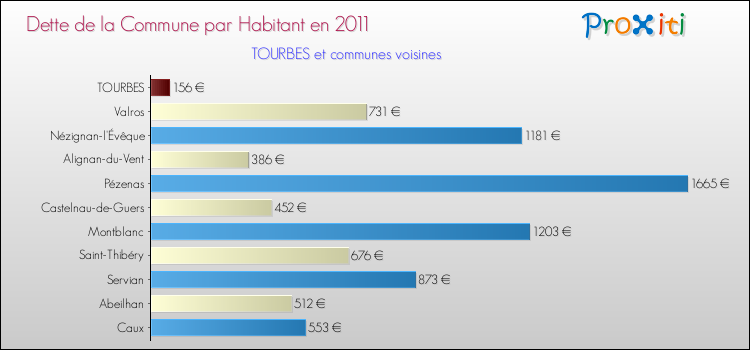 Dette par habitant de la commune en 2011 pour TOURBES et les communes proches Comparaison de la dette par habitant de la commune en 2011 pour TOURBES et les communes voisines