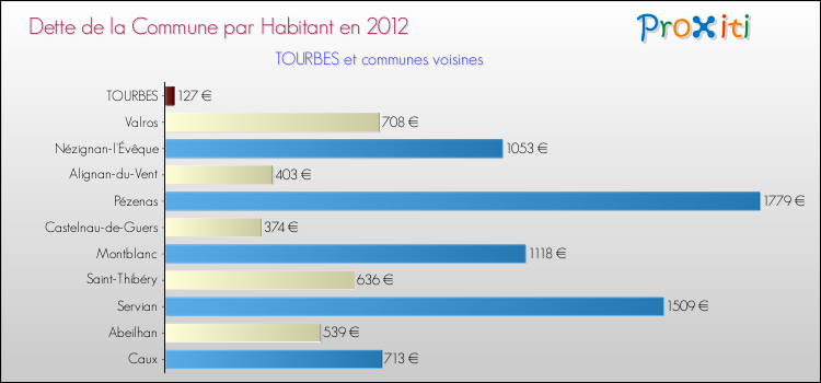 Dette par habitant de la commune en 2012 pour TOURBES et les communes proches Comparaison de la dette par habitant de la commune en 2012 pour TOURBES et les communes voisines