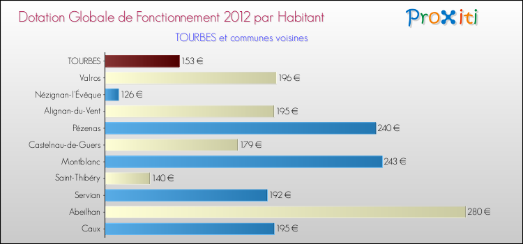 Montant des dotations globales de fonctionnement DGF par Habitant pour TOURBES et les communes proches Comparaison des des dotations globales de fonctionnement DGF par habitant pour TOURBES et les communes voisines
