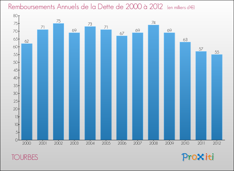 Evolution de l'annuité de la dette pour la commune de TOURBES de 2000 à 2012 Annuités de la dette pour TOURBES de 2000 à 2012
