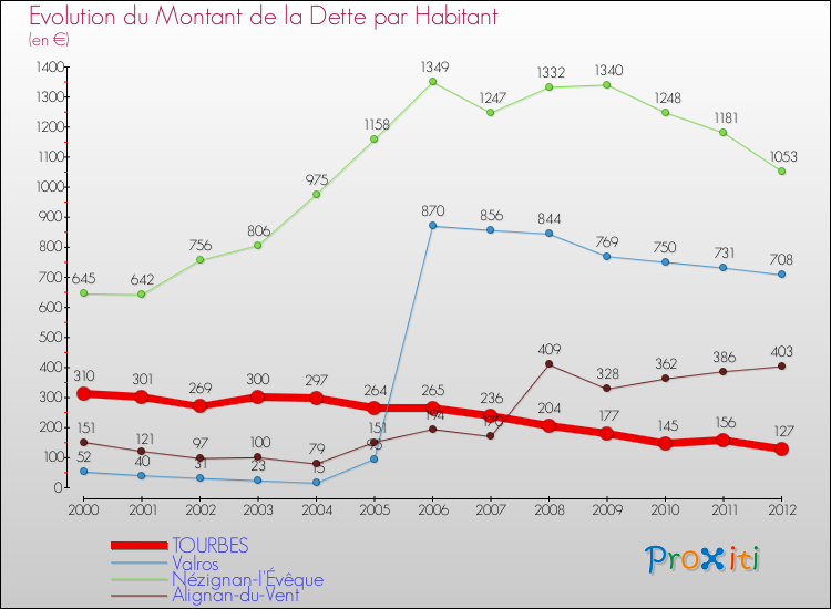 Evolution de la dette par habitant pour la commune de TOURBES et les communes proches de 2000 à 2012 Comparaison de la dette par habitant pour TOURBES et les communes voisines de 2000 à 2012