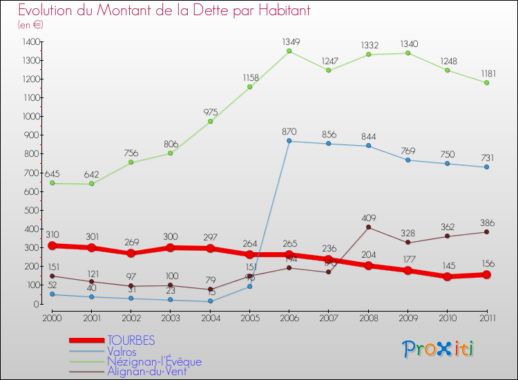 Evolution de la dette par habitant pour la commune de TOURBES et les communes proches Comparaison de la dette par habitant pour TOURBES et les communes voisines