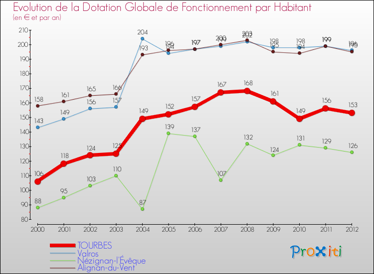 Evolution et montant de la dotation globale de fonctionnement par Habitant pour TOURBES et les communes proches Comparaison des dotations globales de fonctionnement par habitant pour TOURBES et les communes voisines