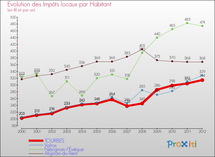 Evolution et montant des impôts locaux par Habitant pour TOURBES et les communes proches Comparaison des impôts locaux par habitant pour TOURBES et les communes voisines