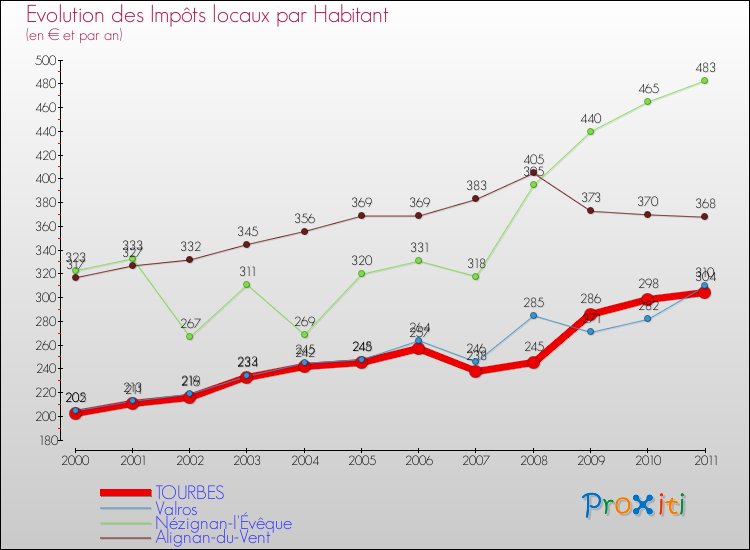 Evolution et montant des impôts locaux par Habitant pour TOURBES et les communes proches Comparaison des impôts locaux par habitant pour TOURBES et les communes voisines