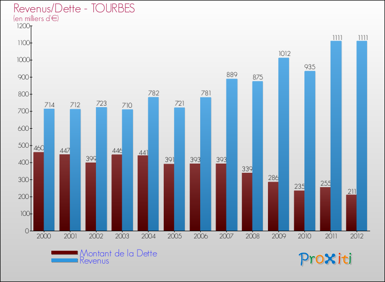 Evolution comparée de la dette et des revenus pour la commune de TOURBES de 2000 à 2012 Comparaison de la dette et des revenus pour TOURBES de 2000 à 2012