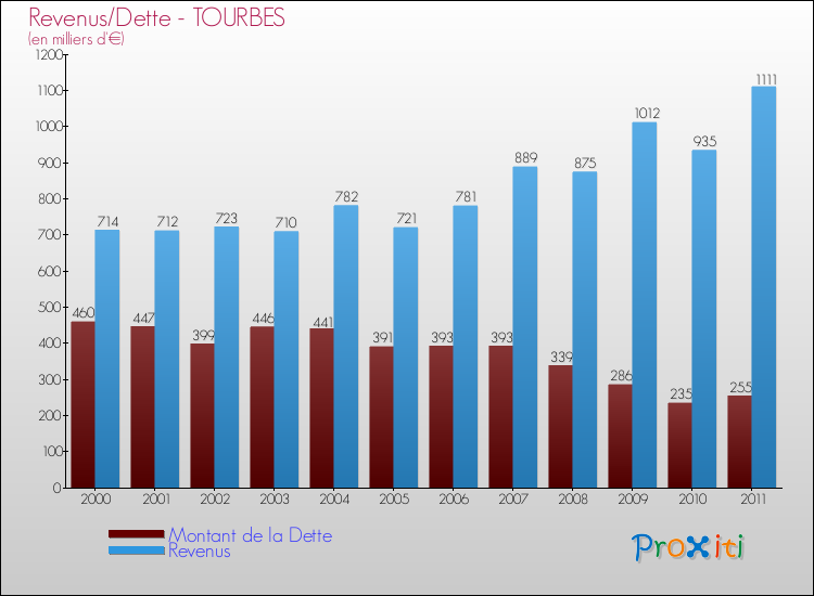 Evolution comparée de la dette et des revenus pour la commune de TOURBES de 2000 à 2011 Comparaison de la dette et des revenus pour TOURBES de 2000 à 2011