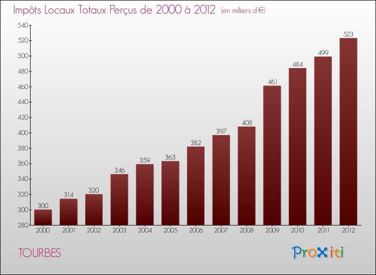 Evolution des Impôts Locaux pour la commune de TOURBES de 2000 à 2012 Evolution des Impôts Locaux pour TOURBES de 2000 à 2012