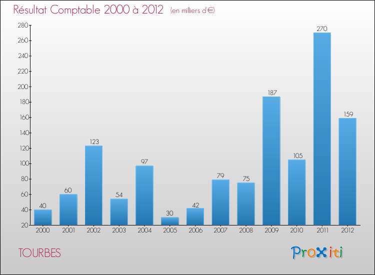 Evolution du résultat comptable pour la commune de TOURBES de 2000 à 2012 Evolution du résultat comptable pour TOURBES de 2000 à 2012