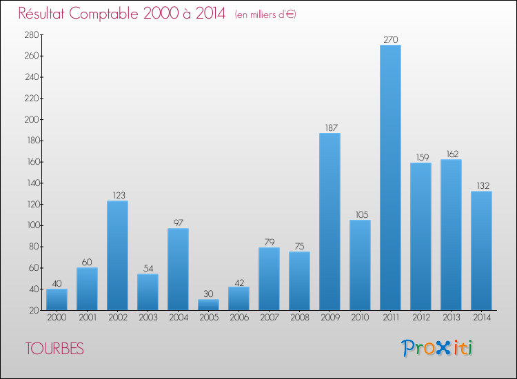 Evolution du résultat comptable pour la commune de TOURBES de 2000 à 2014 Evolution du résultat comptable pour TOURBES de 2000 à 2014
