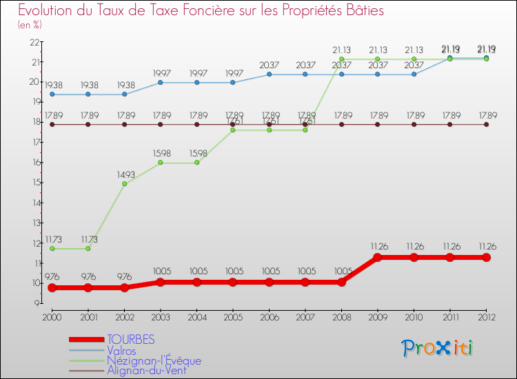 Evolution du taux de la taxe foncière sur le bati pour TOURBES et les communes proches de 2000 à 2012 Comparaison des taux de taxe foncière sur le bati pour TOURBES et les communes voisines de 2000 à 2012