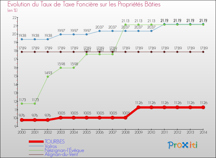 Evolution du taux de la taxe foncière sur le bati pour TOURBES et les communes proches de 2000 à 2014 Comparaison des taux de taxe foncière sur le bati pour TOURBES et les communes voisines de 2000 à 2014
