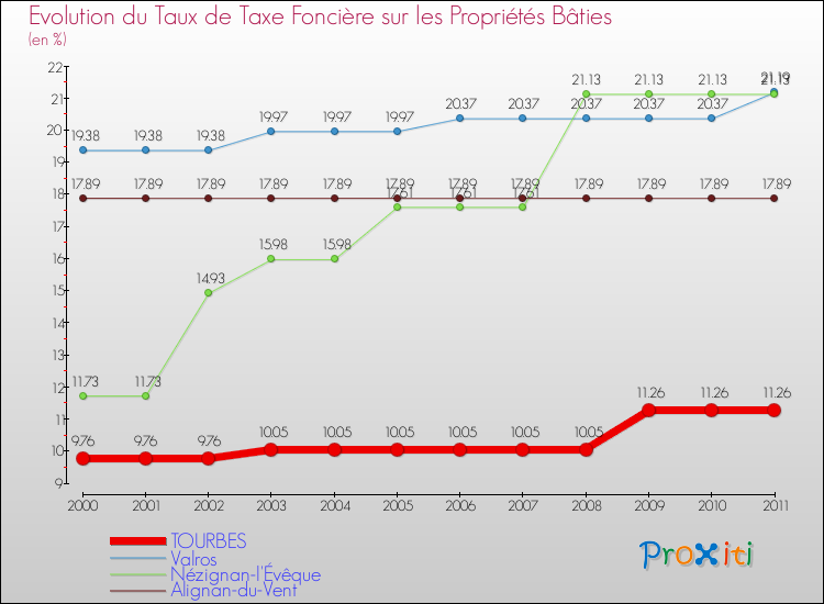 Evolution du taux de la taxe foncière sur le bati pour TOURBES et les communes proches Comparaison des taux de taxe foncière sur le bati pour TOURBES et les communes voisines