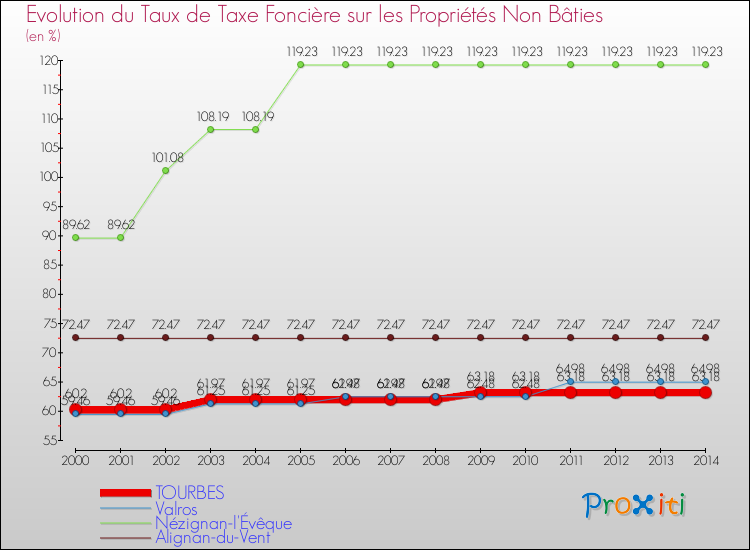 Evolution du taux de la taxe foncière sur les immeubles et terrains non batis pour TOURBES et les communes proches de 2000 à 2014 Comparaison des taux de la taxe foncière sur les immeubles et terrains non batis pour TOURBES et les communes voisines de 2000 à 2014