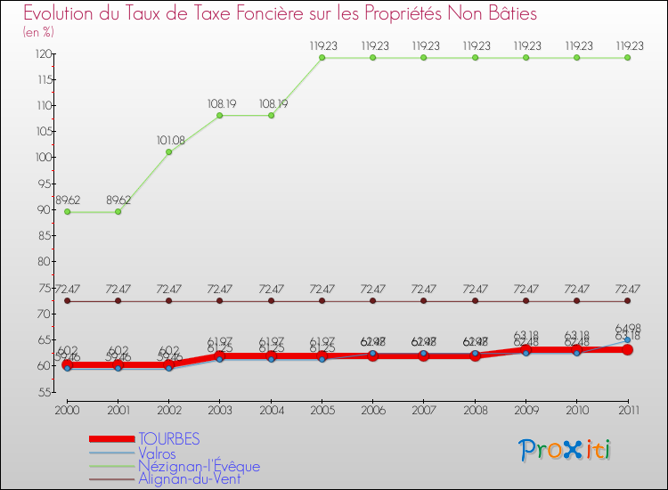 Evolution du taux de la taxe foncière sur les immeubles et terrains non batis pour TOURBES et les communes proches Comparaison des taux de la taxe foncière sur les immeubles et terrains non batis pour TOURBES et les communes voisines