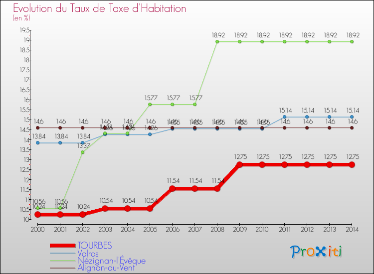 Evolution du taux de la taxe d'habitation pour TOURBES et les communes proches de 2000 à 2014 Comparaison des taux de la taxe d'habitation pour TOURBES et les communes voisines de 2000 à 2014