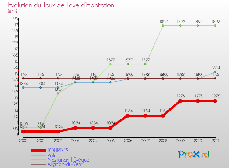 Evolution du taux de la taxe d'habitation pour TOURBES et les communes proches Comparaison des taux de la taxe d'habitation pour TOURBES et les communes voisines