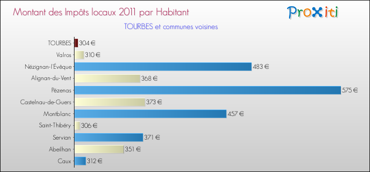 Montant des impôts locaux par Habitant pour TOURBES et les communes proches Comparaison des impôts locaux par habitant pour TOURBES et les communes voisines
