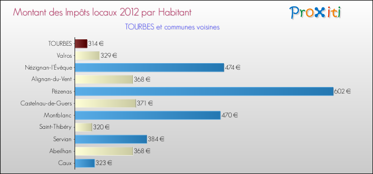 Montant des impôts locaux par Habitant pour TOURBES et les communes proches Comparaison des impôts locaux par habitant pour TOURBES et les communes voisines