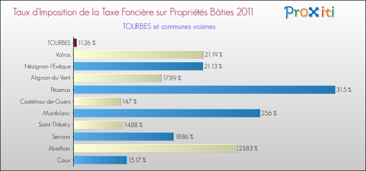 Taux d'imposition de la taxe foncière sur le bati 2011 pour TOURBES et les communes proches Comparaison des taux d'imposition de la taxe foncière sur le bati 2011 pour TOURBES et les communes voisines