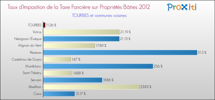 Taux d'imposition de la taxe foncière sur le bati 2012 pour TOURBES et les communes proches Comparaison des taux d'imposition de la taxe foncière sur le bati 2012 pour TOURBES et les communes voisines