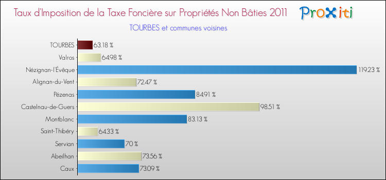 Taux d'imposition de la taxe foncière sur les immeubles et terrains non batis 2011 pour TOURBES et les communes proches Comparaison des taux d'imposition de la taxe foncière sur les immeubles et terrains non batis 2011 pour TOURBES et les communes voisines