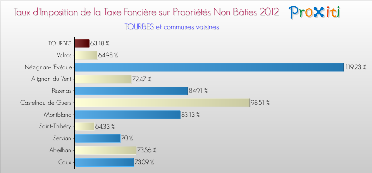 Taux d'imposition de la taxe foncière sur les immeubles et terrains non batis 2012 pour TOURBES et les communes proches Comparaison des taux d'imposition de la taxe foncière sur les immeubles et terrains non batis 2012 pour TOURBES et les communes voisines