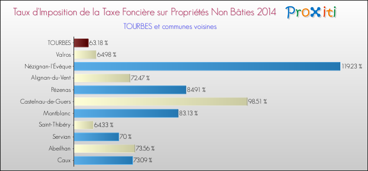 Taux d'imposition de la taxe foncière sur les immeubles et terrains non batis 2014 pour TOURBES et les communes proches Comparaison des taux d'imposition de la taxe foncière sur les immeubles et terrains non batis 2014 pour TOURBES et les communes voisines