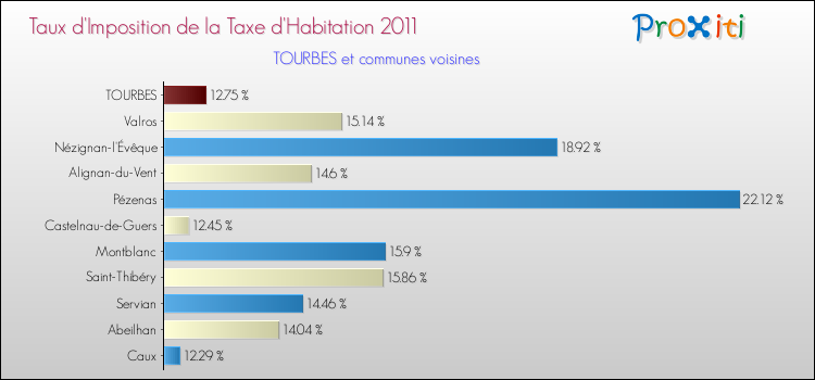 Taux d'imposition de la taxe d'habitation 2011 pour TOURBES et les communes proches Comparaison des taux d'imposition de la taxe d'habitation 2011 pour TOURBES et les communes voisines