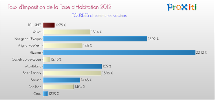 Taux d'imposition de la taxe d'habitation 2012 pour TOURBES et les communes proches Comparaison des taux d'imposition de la taxe d'habitation 2012 pour TOURBES et les communes voisines