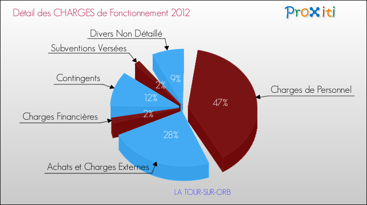 Décomposition des Charges de Fonctionnement 2012 de la commune de LA TOUR-SUR-ORB Charges de Fonctionnement 2012 pour la commune de LA TOUR-SUR-ORB