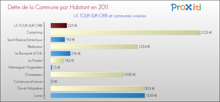 Dette par habitant de la commune en 2011 pour LA TOUR-SUR-ORB et les communes proches Comparaison de la dette par habitant de la commune en 2011 pour LA TOUR-SUR-ORB et les communes voisines