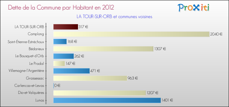 Dette par habitant de la commune en 2012 pour LA TOUR-SUR-ORB et les communes proches Comparaison de la dette par habitant de la commune en 2012 pour LA TOUR-SUR-ORB et les communes voisines