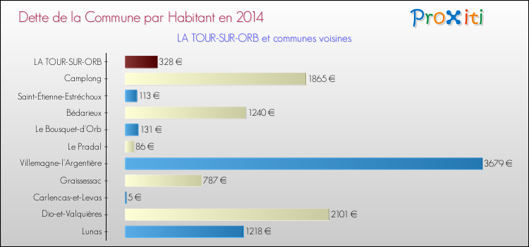 Dette par habitant de la commune en 2014 pour LA TOUR-SUR-ORB et les communes proches Comparaison de la dette par habitant de la commune en 2014 pour LA TOUR-SUR-ORB et les communes voisines