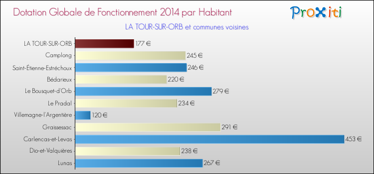Montant des dotations globales de fonctionnement DGF par Habitant pour LA TOUR-SUR-ORB et les communes proches en 2014. Comparaison des des dotations globales de fonctionnement DGF par habitant pour LA TOUR-SUR-ORB et les communes voisines en 2014.