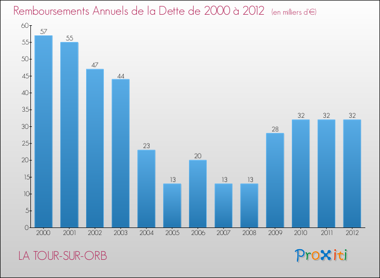 Evolution de l'annuité de la dette pour la commune de LA TOUR-SUR-ORB de 2000 à 2012 Annuités de la dette pour LA TOUR-SUR-ORB de 2000 à 2012