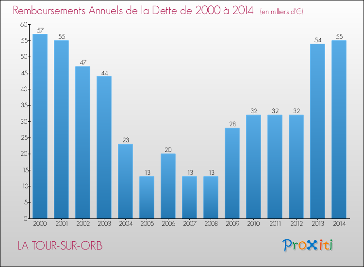 Evolution de l'annuité de la dette pour la commune de LA TOUR-SUR-ORB de 2000 à 2014 Annuités de la dette pour LA TOUR-SUR-ORB de 2000 à 2014