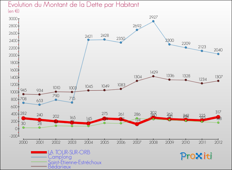 Evolution de la dette par habitant pour la commune de LA TOUR-SUR-ORB et les communes proches de 2000 à 2012 Comparaison de la dette par habitant pour LA TOUR-SUR-ORB et les communes voisines de 2000 à 2012