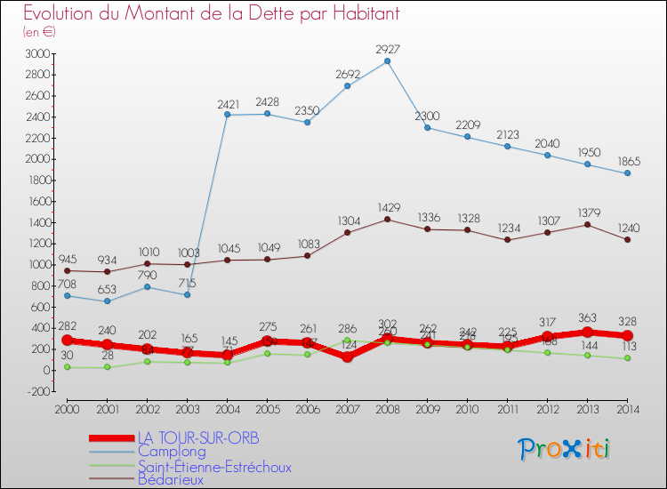 Evolution de la dette par habitant pour la commune de LA TOUR-SUR-ORB et les communes proches de 2000 à 2014 Comparaison de la dette par habitant pour LA TOUR-SUR-ORB et les communes voisines de 2000 à 2014